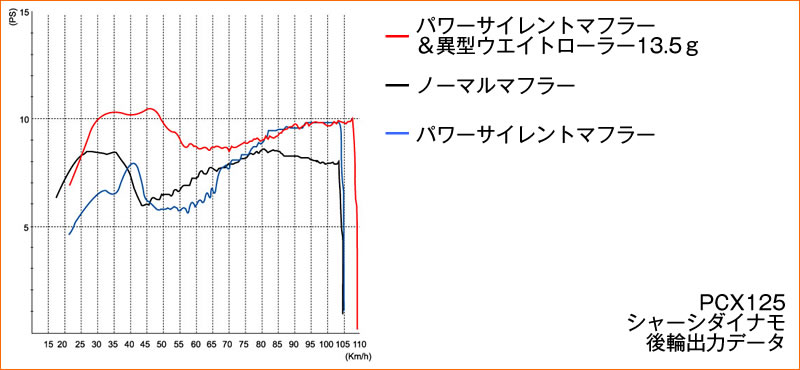 ドクタープーリー製 異型ウエイトローラー 16×13 ディオzx ズーマー