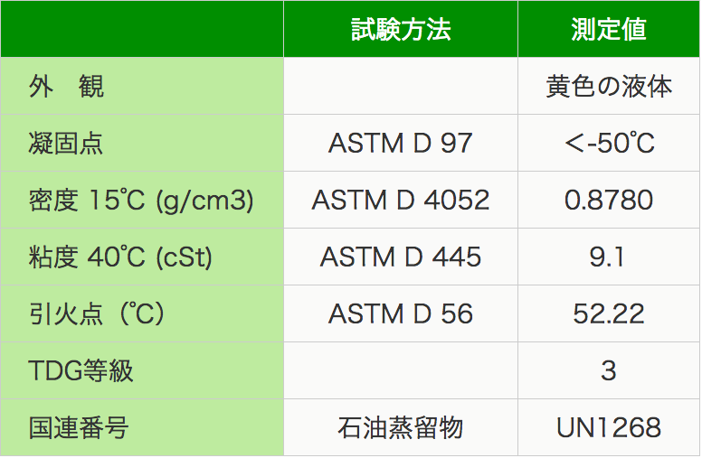 PROLAB | TCC-07 ディーゼル燃料添加剤