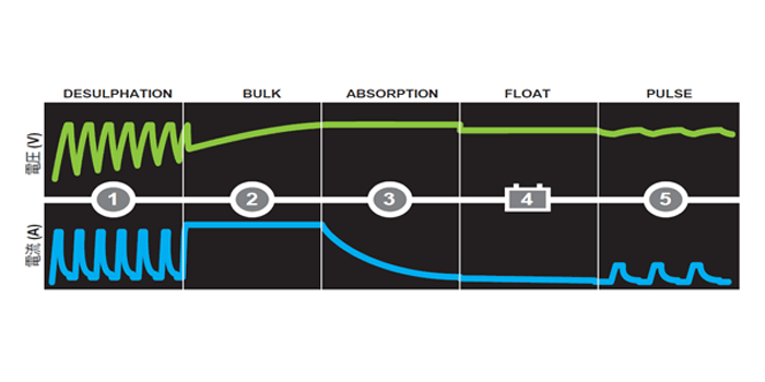 D250SA+SMARTPASS120｜走行充電器｜製品一覧｜カーバッテリー充電器の