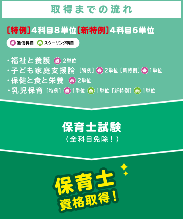 保育士資格を取得する｜幼保特例制度学習｜大学の通信教育なら【聖徳