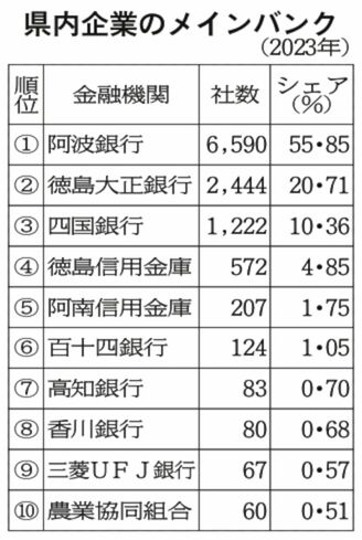 県内企業のメインバンク、阿波銀シェア55・8%｜経済｜徳島ニュース