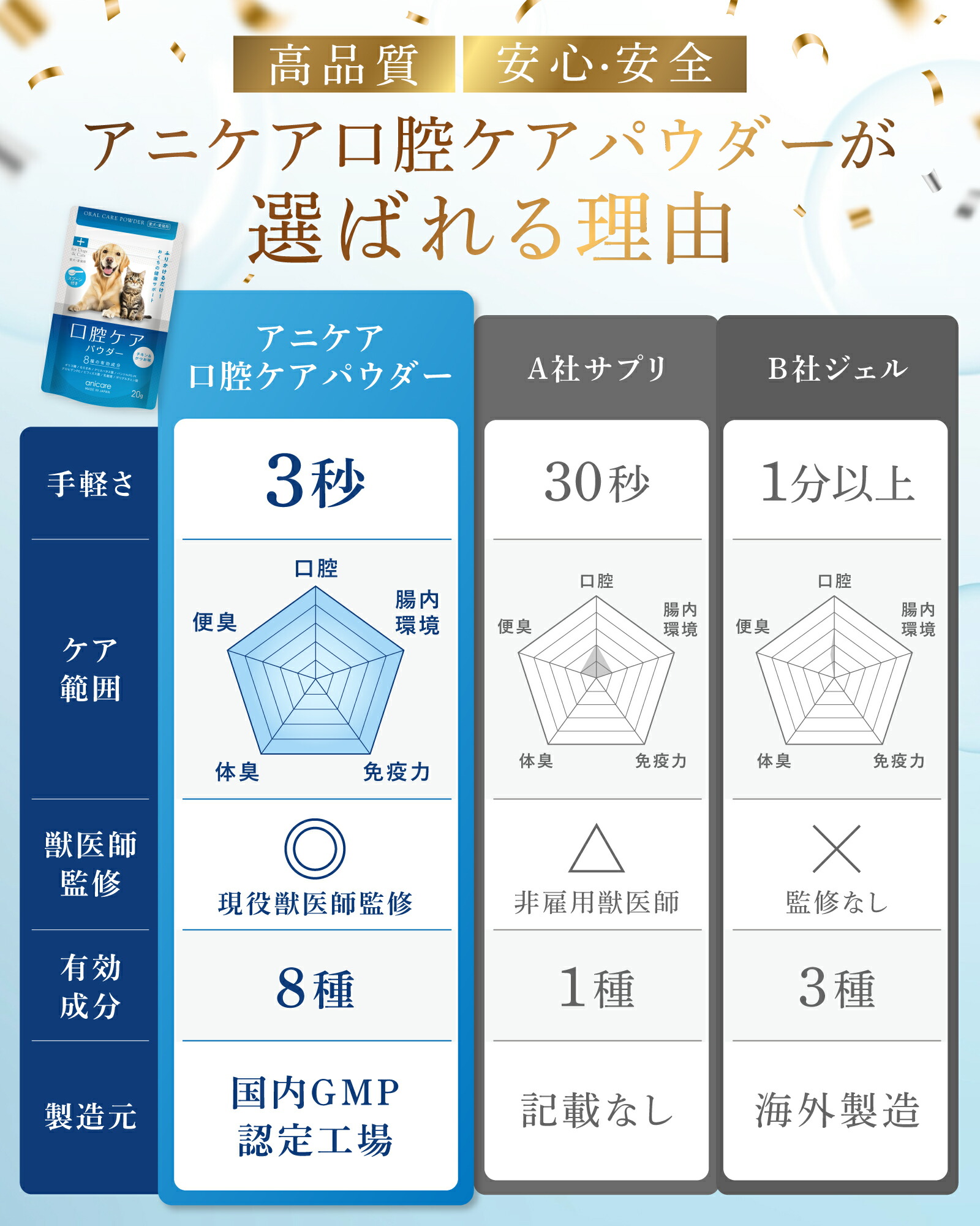 楽天市場】【スーパーセール！最大50%OFF】【2冠達成☆獣医師監修】犬