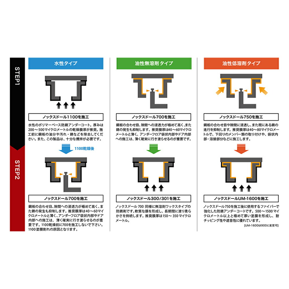 楽天市場】Noxudol ノックスドール 900 アンダーコート 低溶剤
