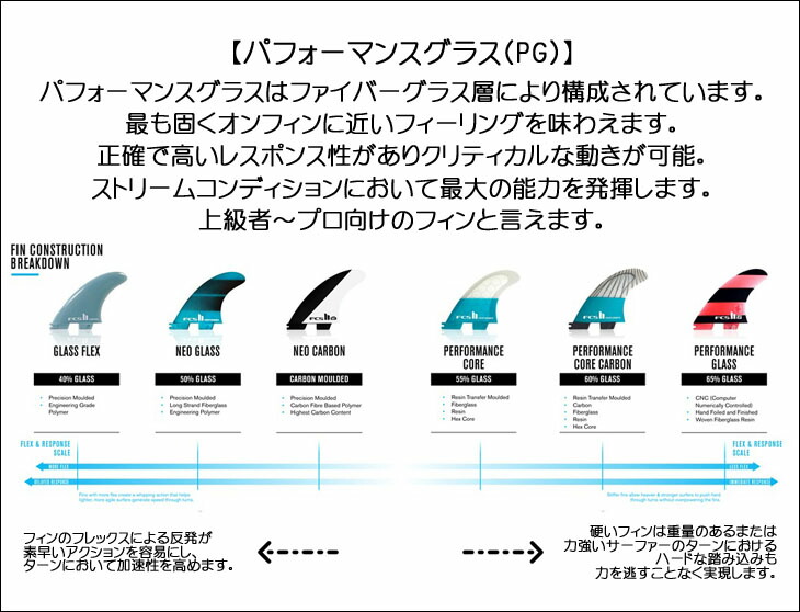 楽天市場】FCS2 サーフィン フィン 4フィン パフォーマンスグラス
