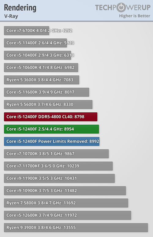 Intel Core i5-12400F Review - The AMD Challenger - Rendering
