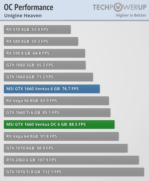 MSI GeForce GTX 1660 Ventus XS 6 GB Review - Overclocking