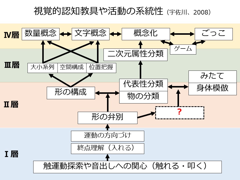 図で考える感覚と運動の高次化理論 ～宇佐川浩先生が遺し伝えたかった