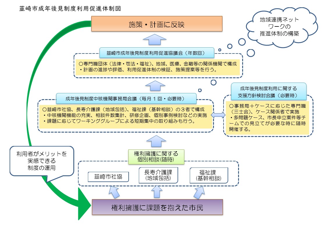 成年後見制度利用促進体制／韮崎市
