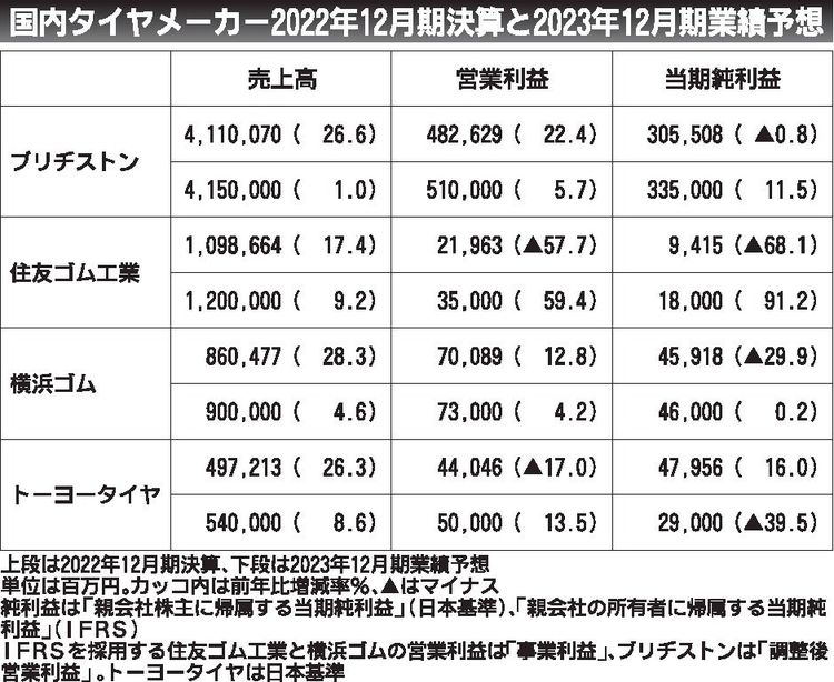 国内タイヤ4社の22年12期決算 売上高は全社増収、地産地消強化で収益