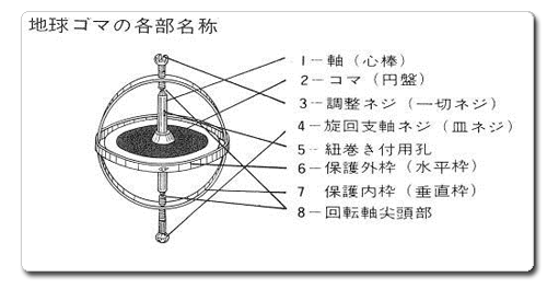 世代を超えて伝えられる科学玩具「地球ゴマ」