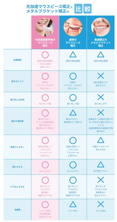 矯正期間を大幅に短縮できる 「プレシジョン光加速マウスピース矯正