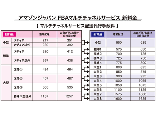 アマゾンジャパン／配送料の高騰受け／FBAマルチチャネルを値上げへ