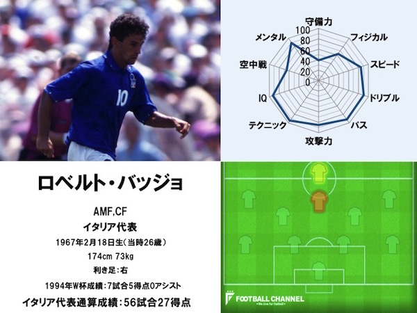 W杯史上最高！ 伝説の「背番号10番」5人。バッジョ、モドリッチ…世界を