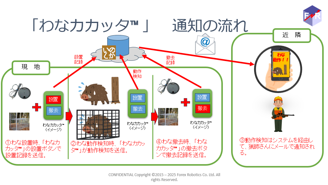 いのしかレコード」対応 スマート罠デバイス わなカカッタ™ - Forex
