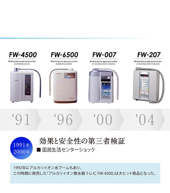 アルカリイオン整水器の歴史｜マッサージチェアのパイオニア フジ医療