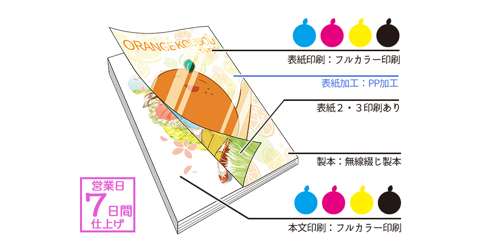 オンデマンドオールカラーPPセット | 冊子印刷 | 同人誌印刷と同人