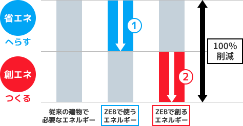 ZEBへの取り組み | 機械工具（工作機械/切削工具/ツーリング）専門商社