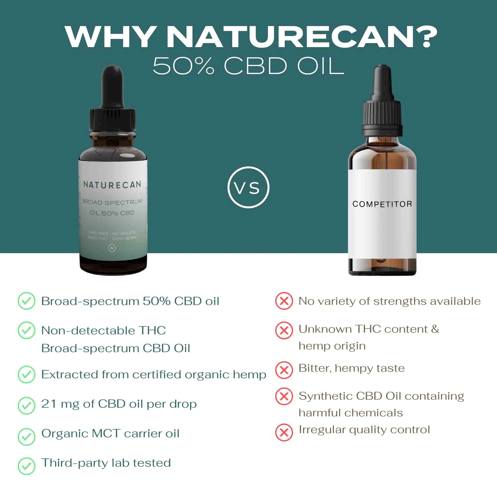 50% CBD Oil | High Potency, Vegan & THC-Free | Naturecan NZ