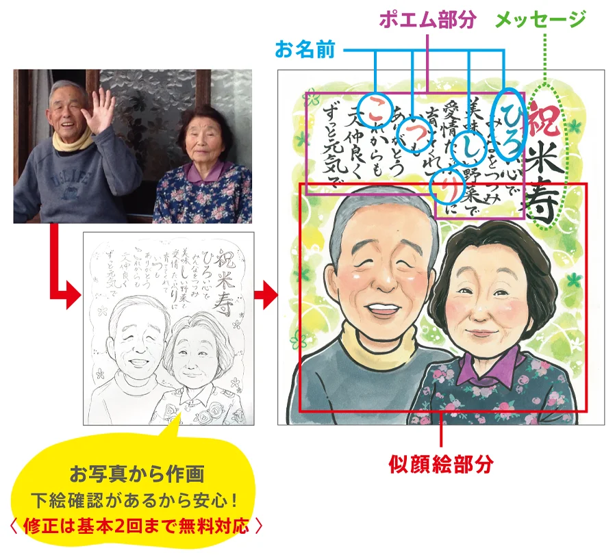 お名前ポエム入り米寿祝い似顔絵 - 似顔絵オレンジスマイル