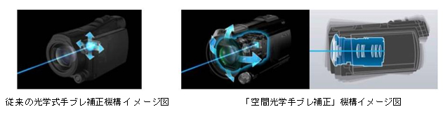 世界初「空間光学手ブレ補正」搭載の“ハンディカム”など計6機種を発売