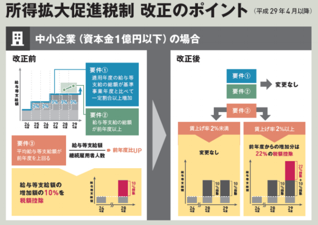 税額控除等の優遇税制 ｜ 横浜の税理士｜さくら税理士事務所