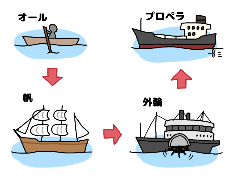 船はどうやって進む？現在のプロペラに至るまでのあゆみ