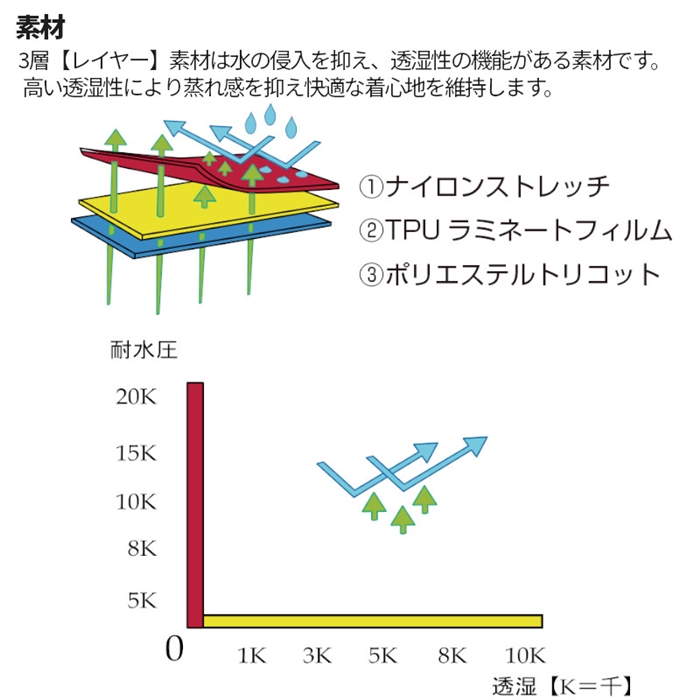 釣武者/MST テクニカルアーム 3レイヤーレインスーツ M レッド - 釣具