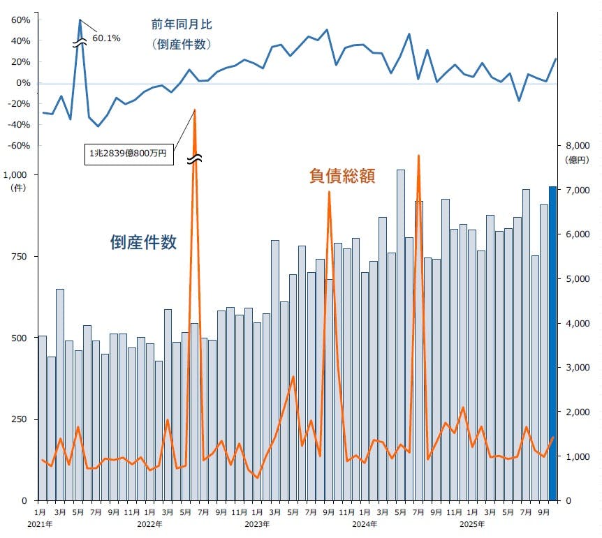 倒産集計 2025年 10月報｜株式会社 帝国データバンク[TDB]