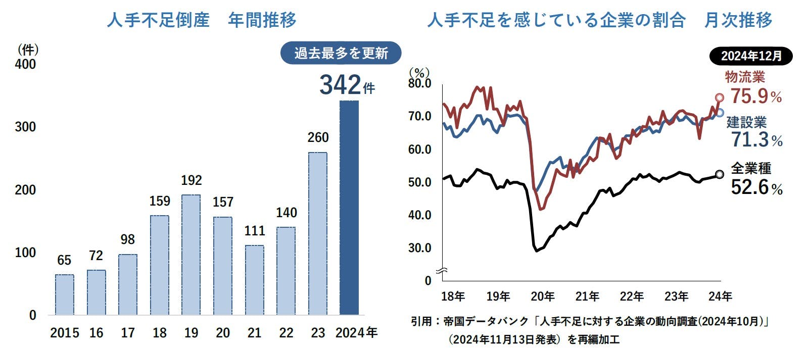 人手不足倒産の動向調査（2024年）｜株式会社 帝国データバンク[TDB]