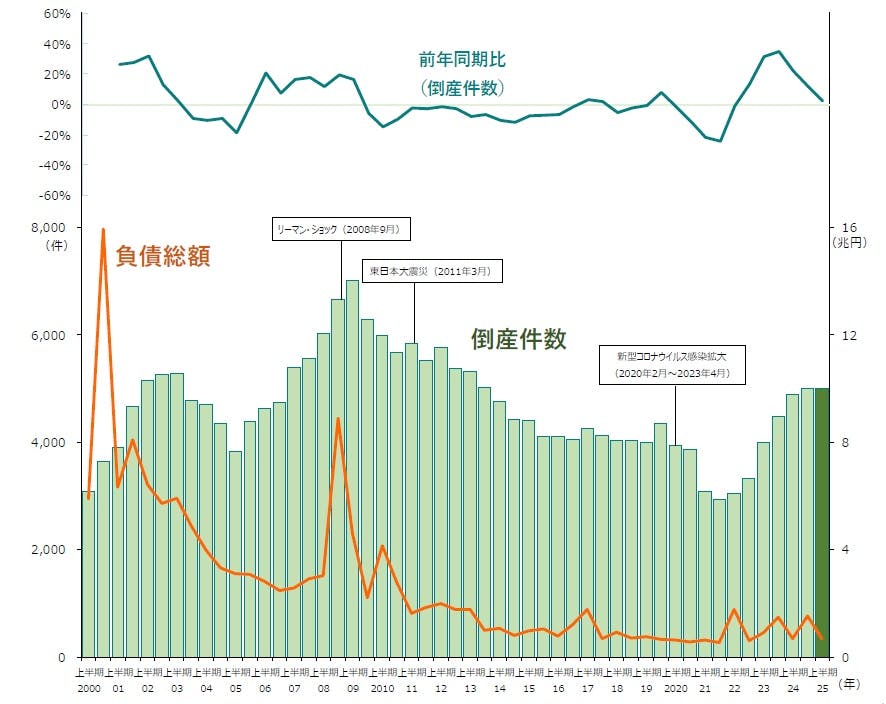 倒産集計 2025年上半期報（1月～6月）｜株式会社 帝国データバンク[TDB]