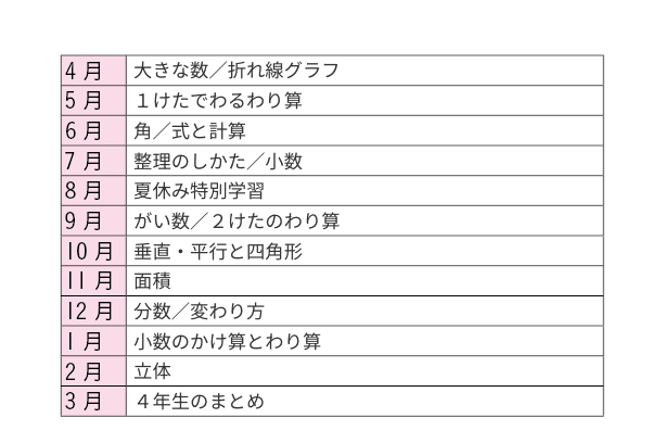 Z会の通信教育小学生コース - カリキュラム