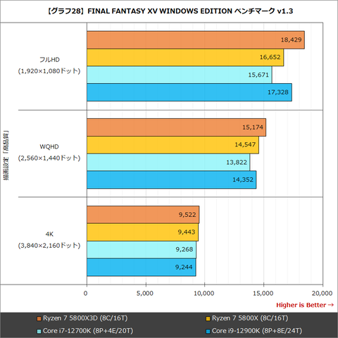 Hothotレビュー】試して分かった！「Ryzen 7 5800X3D」が世界最高の
