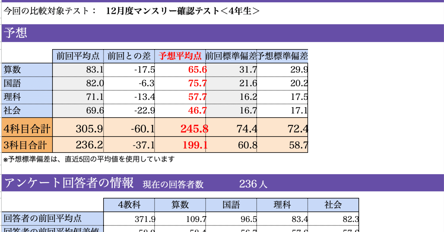 まとめ買い⭐︎SAPIX 6年生テスト　2025年1月〜7月 中学受験】SAPIX 7月復習テスト(小6)結果分析 | ポチたま中学受験