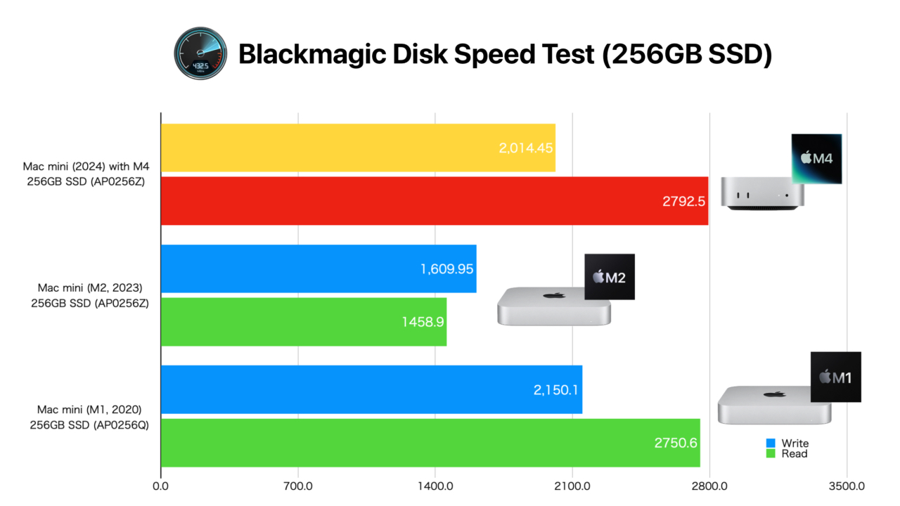 Apple M4チップ搭載のMac mini (2024)ベースモデルに採用されている