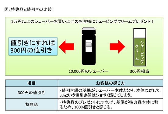 値引き」と「特典品」、消費者がお得に感じるのはどっち？ - BCN＋R