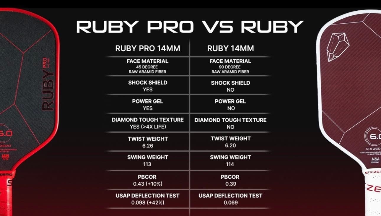 SIXZERO Ruby Pro Red 14mm ピックルボールパドル | SANNO SPORTS