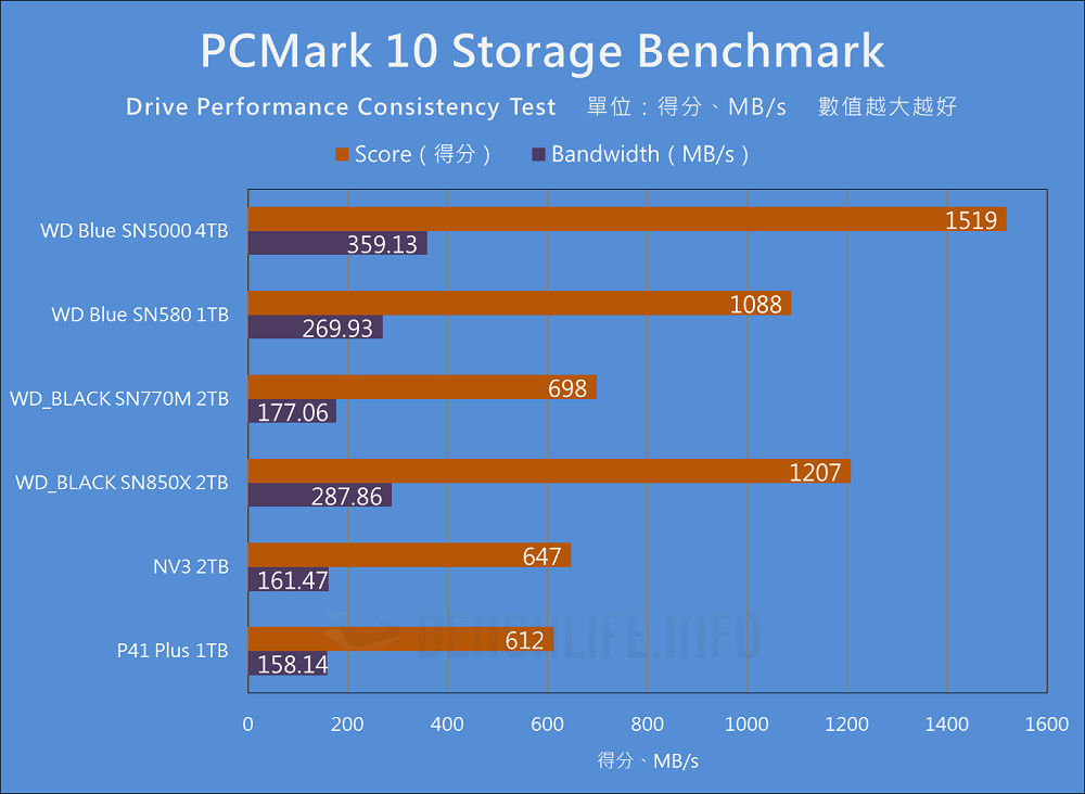 4TB 大肚量登場，Western Digital WD Blue SN5000 NVMe SSD 實測