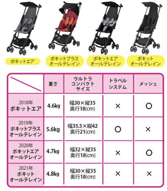 ポキットベビーカー♪旅行好きがみんな持つベビーカー徹底レビュー