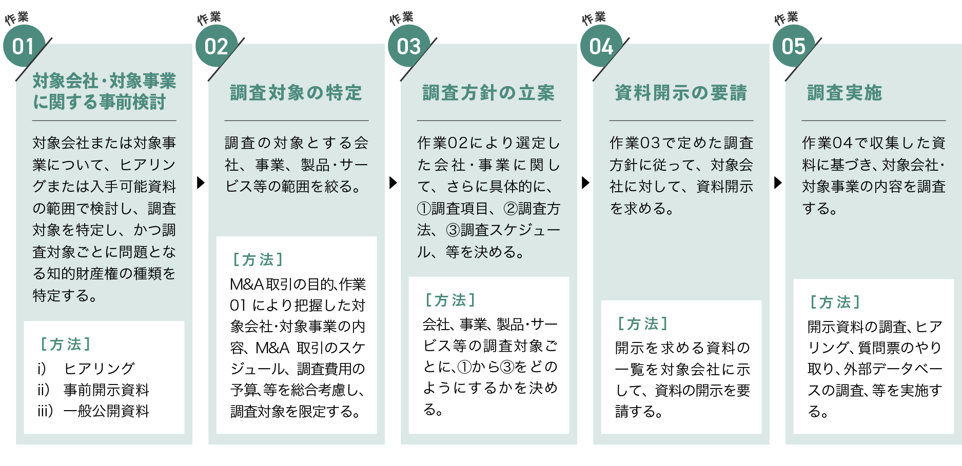 M&Aにおける知的財産デューデリジェンスのエッセンス - Business & Law