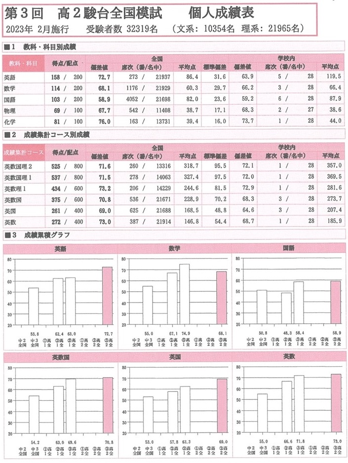 駿台全国模試結果・志望校判定（高2） - 身を捨ててこそ浮かぶ瀬もあれ