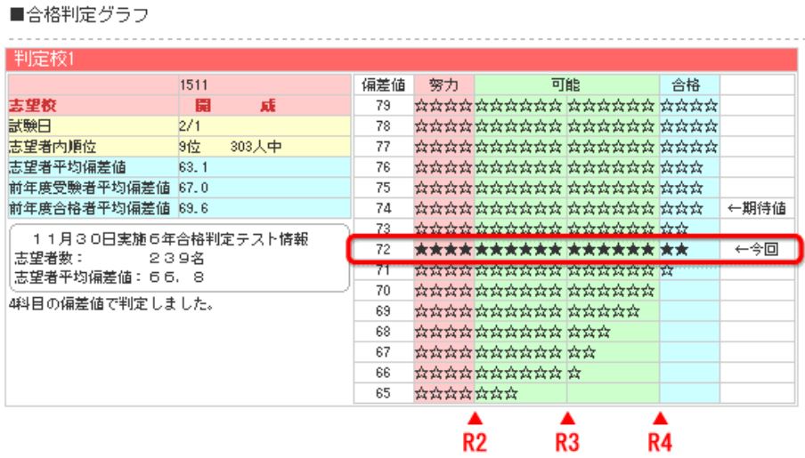 日能研】PRE合格判定テスト（公開模試5年生11回目）の結果！ - ちゅり