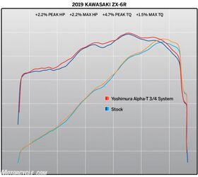Yoshimura Introduces 2019 Kawasaki ZX-6R 3/4 System and FE Kit