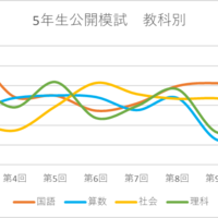 育成テスト（5年生後期第9回）結果【日能研】 - ちゅりぷ子の