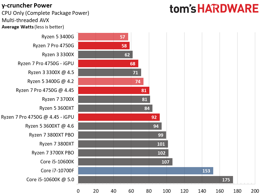 AMD Ryzen 7 4750G Boost, Thermals, Overclocking, Power Consumption
