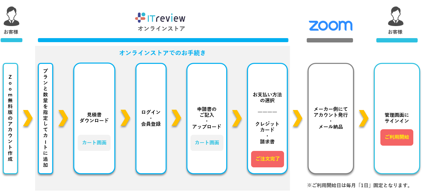 法人向け】Zoom 有料版 ｜ SaaS・ソフトウェアの購入はITreview