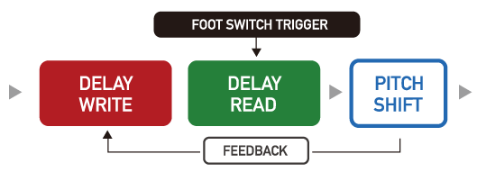 MANDALA GLITCH PEDAL