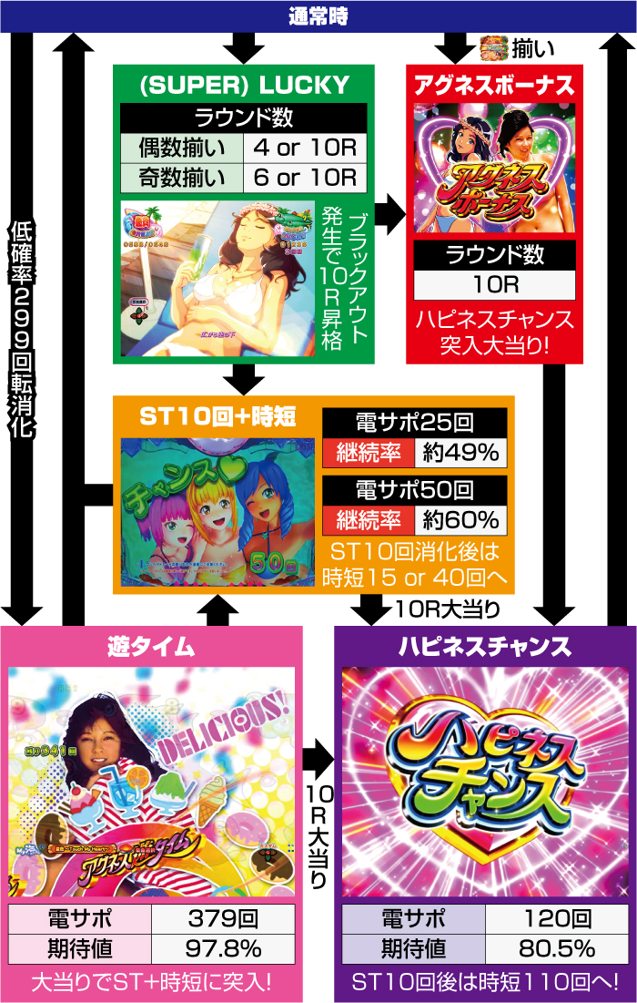 PA大海物語5 withアグネスラム パチンコ 新台 スペック 魚群 演出 評価