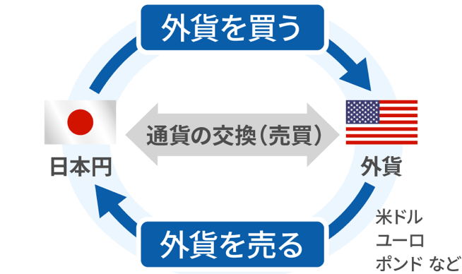 外国為替FX（米ドル/円、ユーロ/円など為替のレバレッジ取引