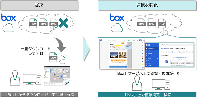 Box」上にてDocuWorks文書の直接閲覧および検索が可能に――、富士