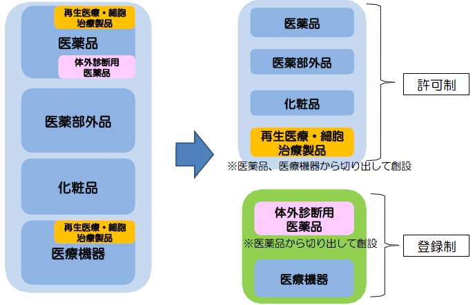 日本国内で医療機器を製造・販売するためには イーコンプライアンス